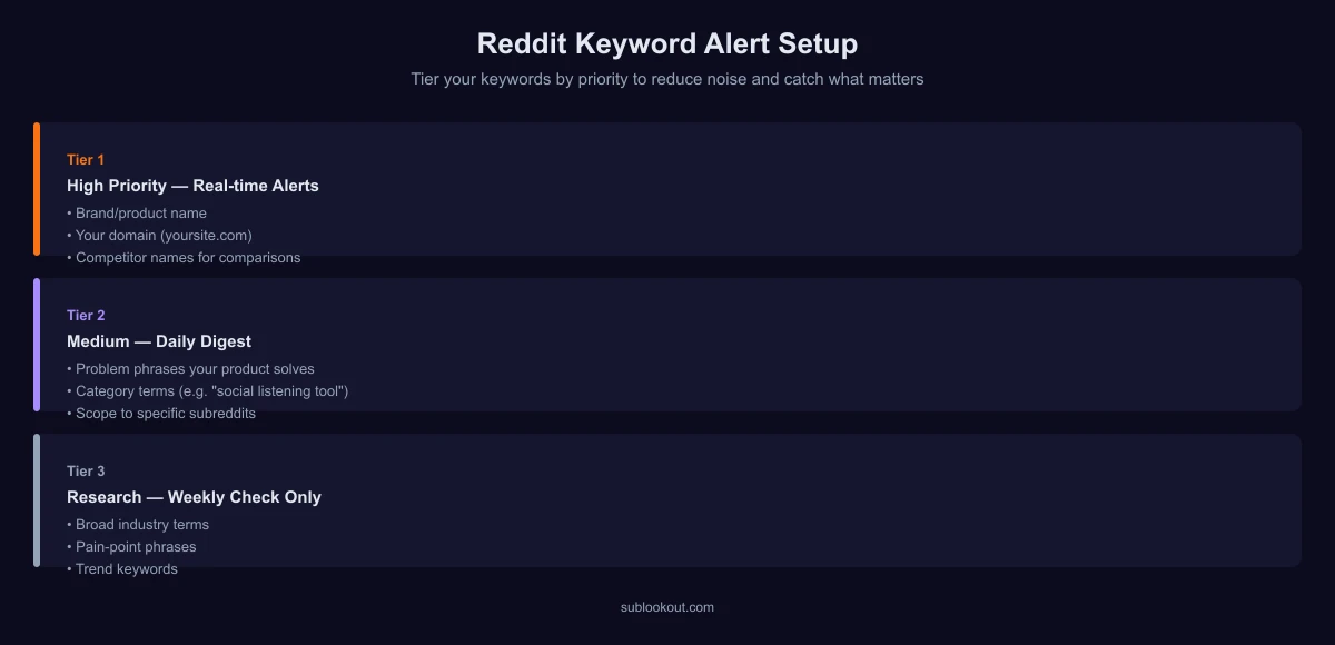 Reddit keyword alert setup: keyword tiers, subreddit selection, and noise-reduction strategies