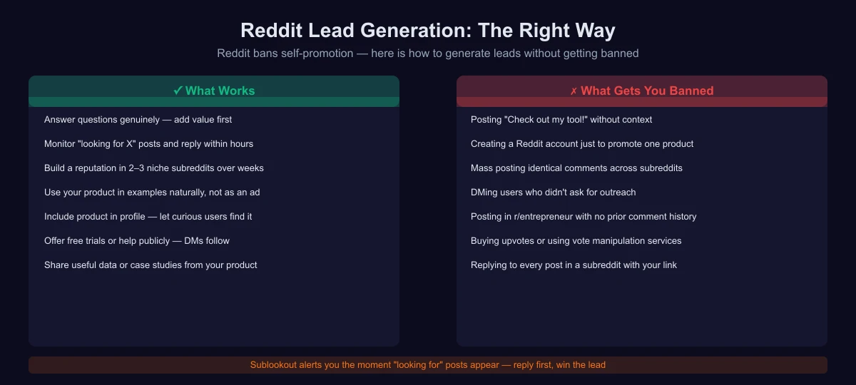 Reddit lead generation: what works vs what gets you banned