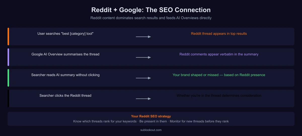 Reddit SEO strategy: how Reddit content ranks in Google and appears in AI Overviews